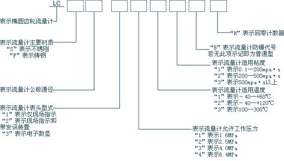 橢圓齒輪流量計型號命名解釋