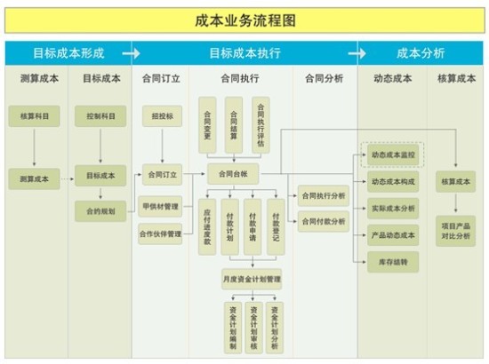 成本控制系統