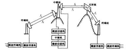 圖3微波中繼通信系統的構成示意圖