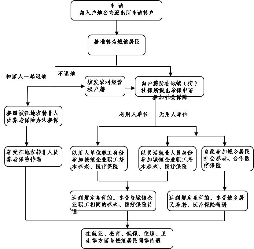 重慶市人民政府辦公廳關於印發重慶市城鎮職工醫療保險市級統籌辦法和重慶市城鄉居民合作醫療保險市級統籌辦法的通知