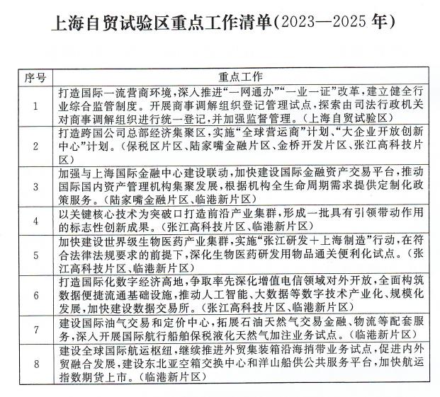 自貿試驗區重點工作清單（2023-2025年）