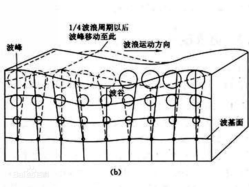 波浪基面