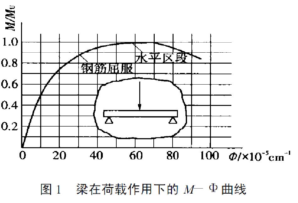 圖1　梁在荷載作用下的M-曲線