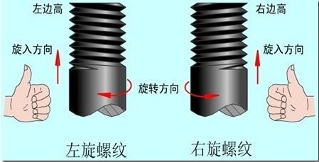 圖1 兩種螺紋旋向