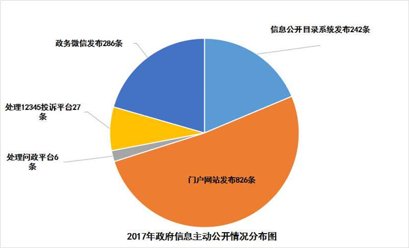 肇慶市國資委2017年政府信息公開工作年度報告