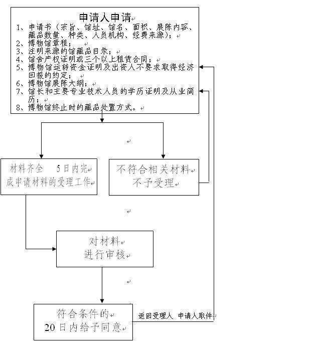 博物館管理辦法