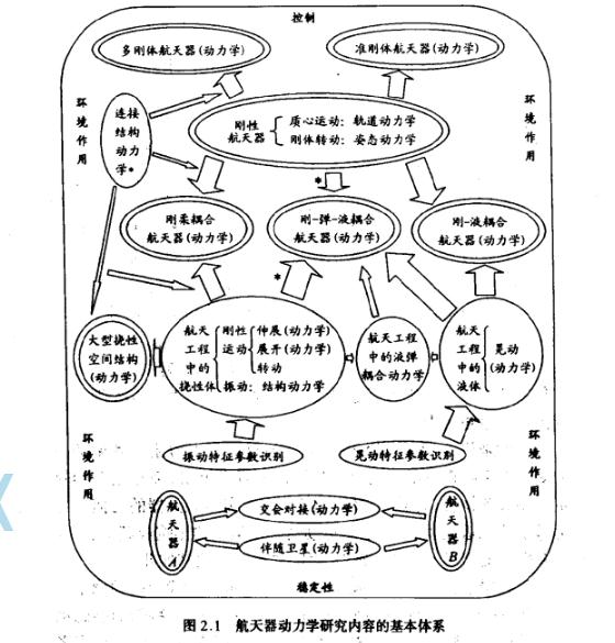 太空飛行器動力學