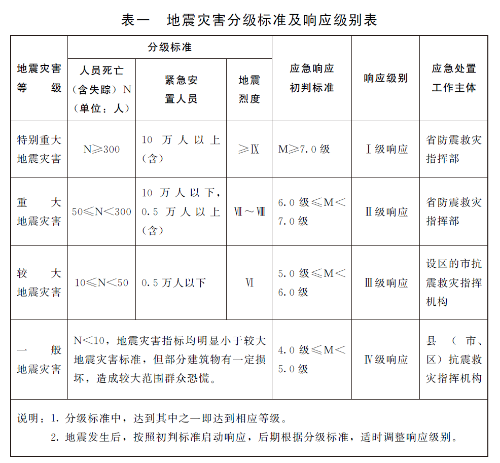 山東省地震應急預案