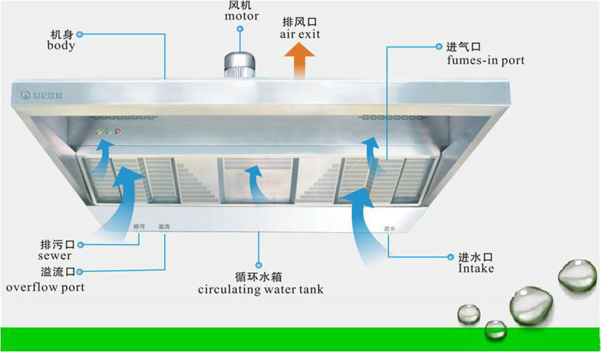 世紀百利油煙淨化一體機