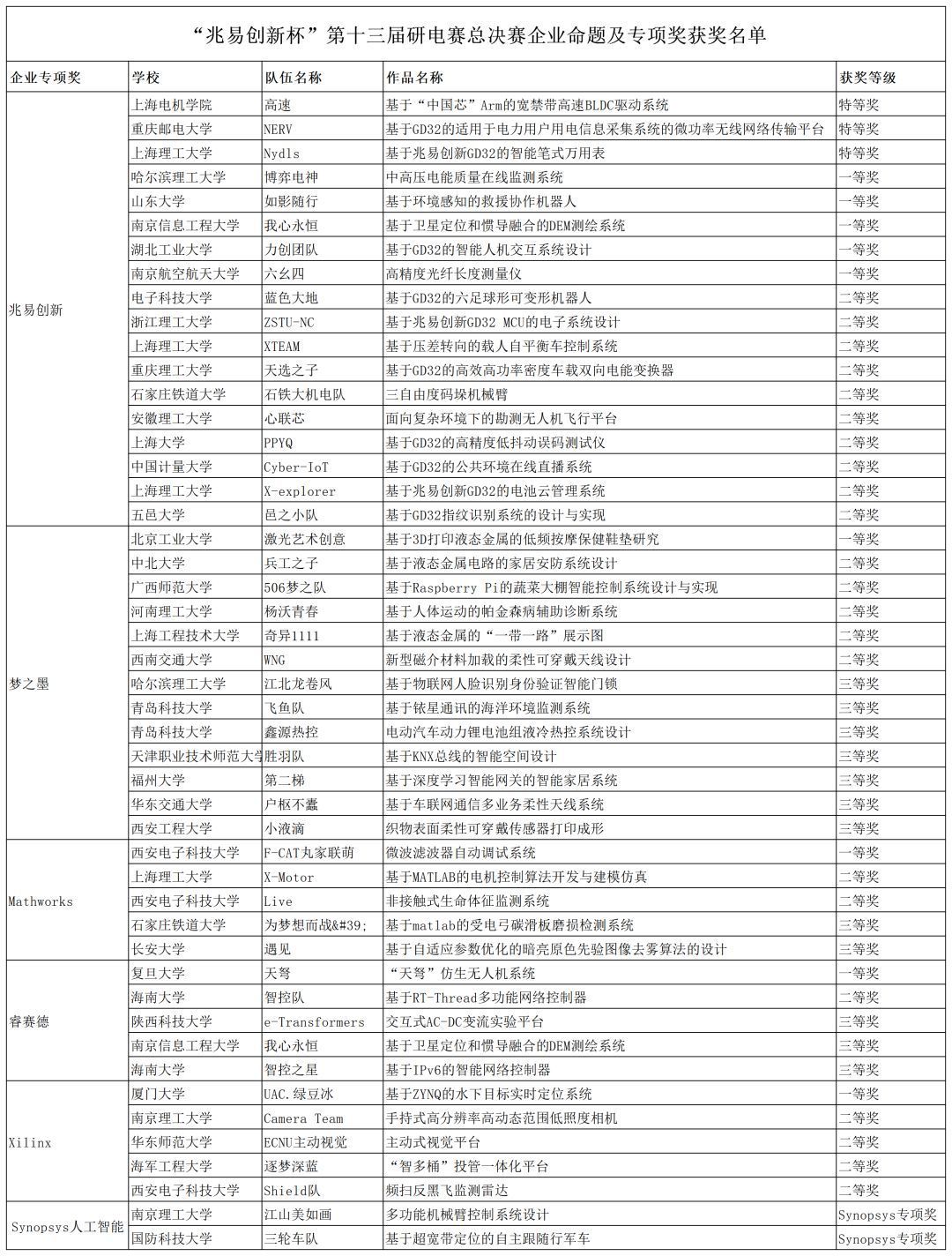 第13屆中國研究生電子設計競賽