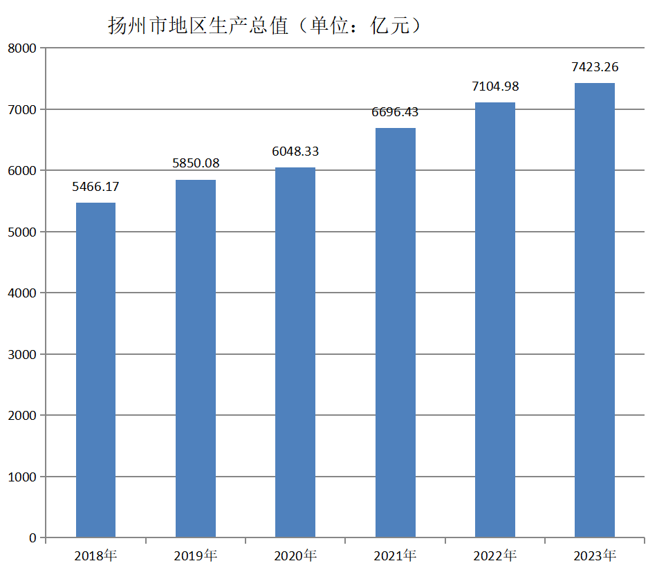 揚州市(江蘇省揚州市)