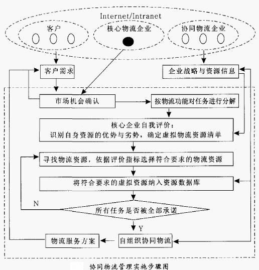 協同物流管理