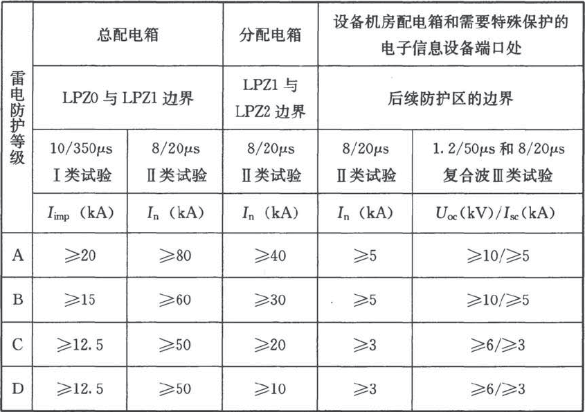 分級防護