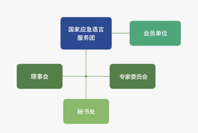 國家應急語言服務團