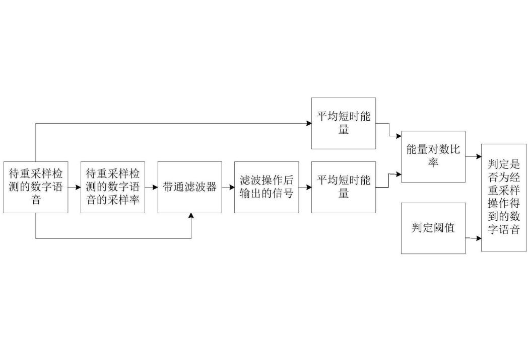 一種基於頻帶頻寬不一致性的數字語音重採樣檢測方法