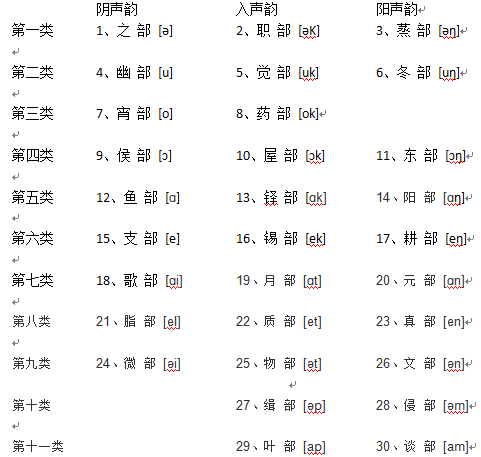 上古韻部