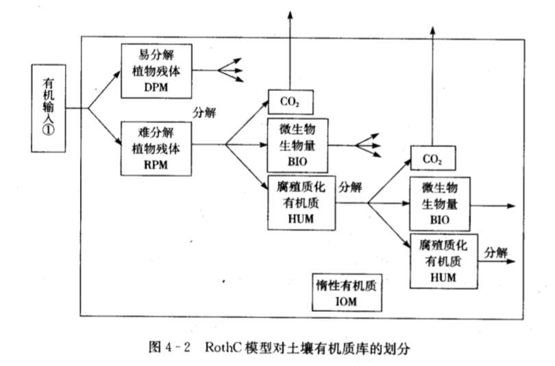 土壤有機質周轉模型