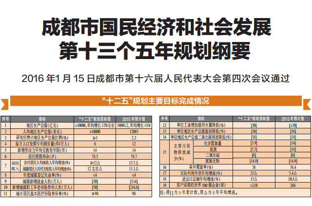 成都市國民經濟和社會發展第十三個五年規劃綱要