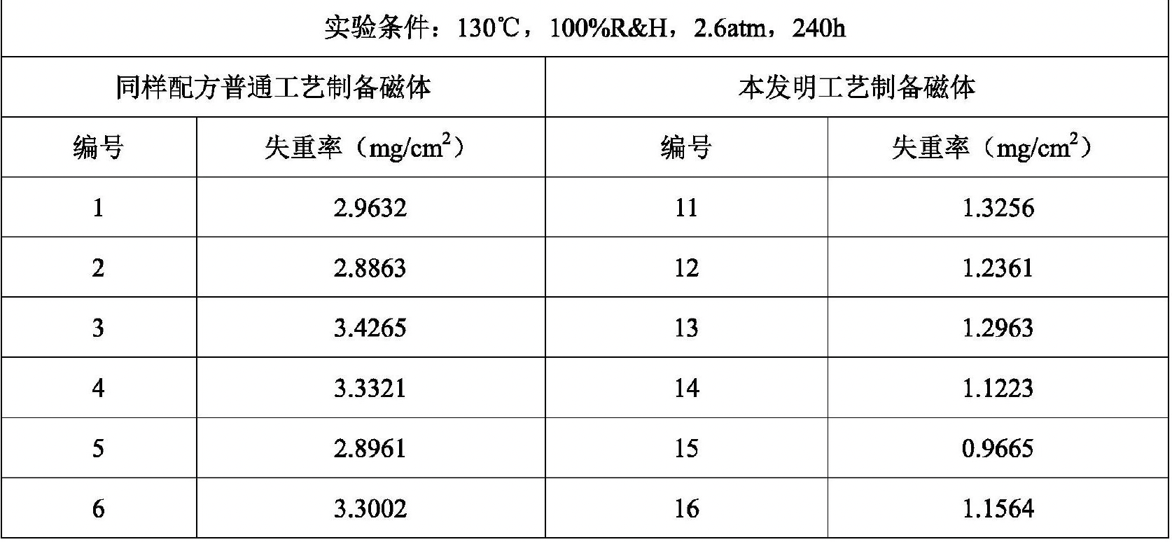 一種低失重稀土-鐵-硼磁體的製備方法