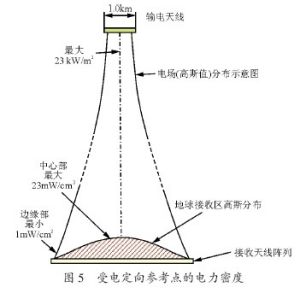 空間太陽能發電站