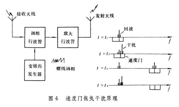 雷達有源乾擾樣式