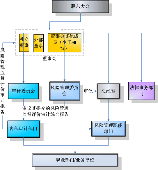 風險管理結構