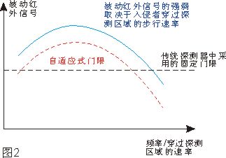 樂可利探測器技術