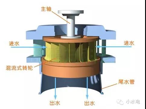 弗朗西斯式水輪機