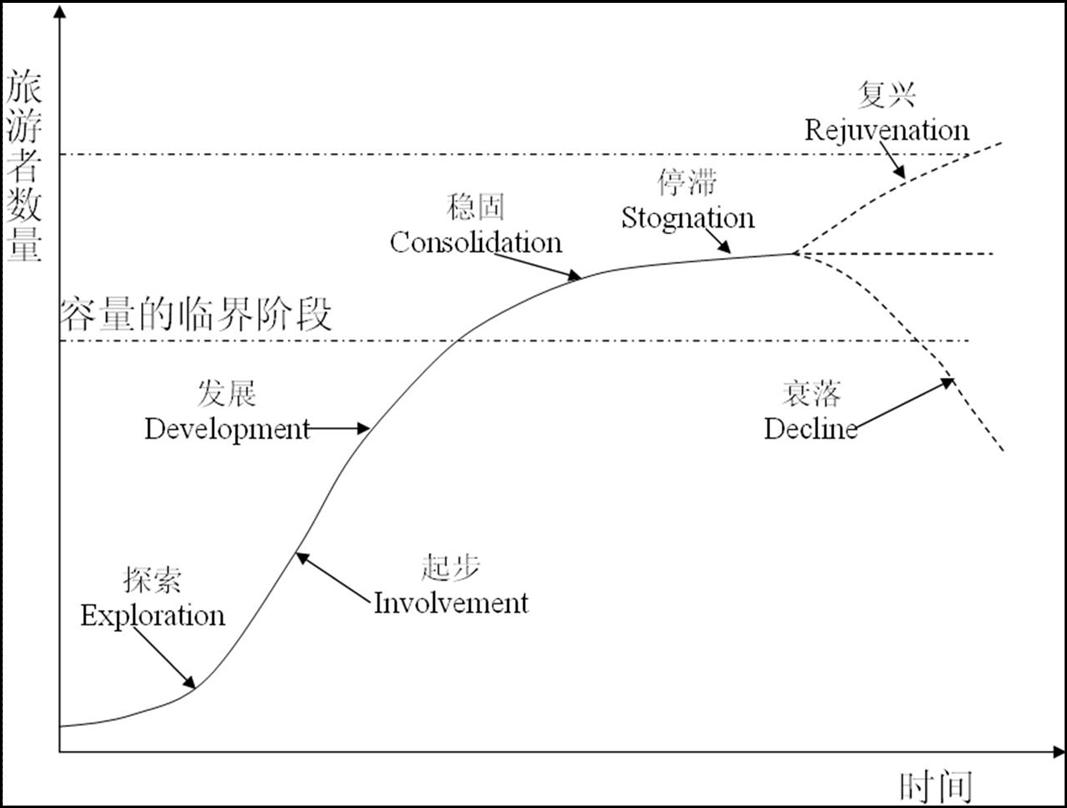 旅遊地生命周期