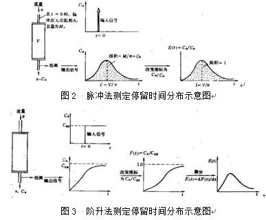 停留時間分布