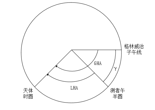 地方時角