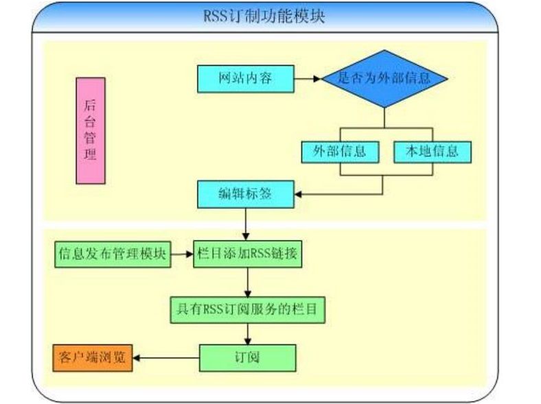 簡易信息聚合訂閱