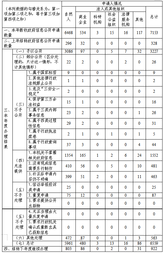 上海市浦東新區2020年政府信息公開工作年度報告