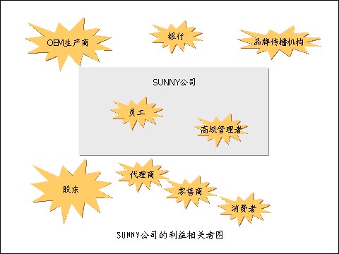 利益相關者理論