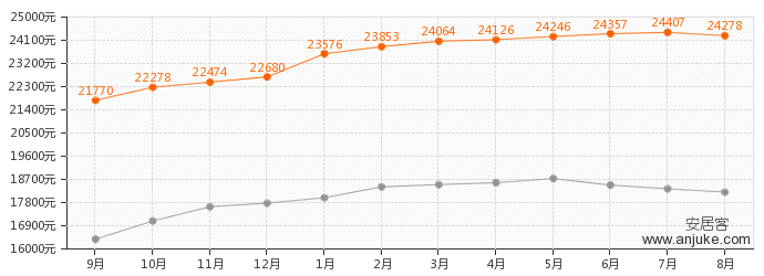 金地格林小鎮價格走勢