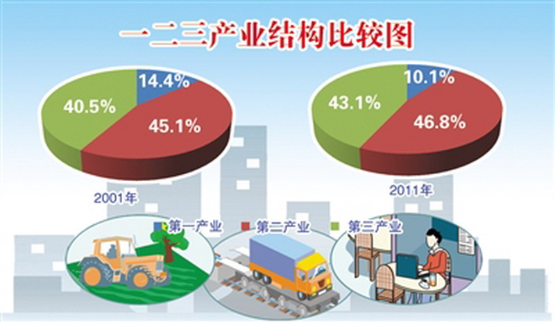 產業結構轉型