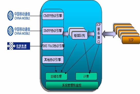 短訊息網關