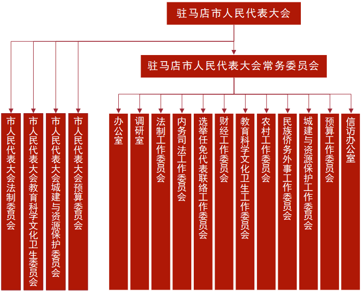 駐馬店市人民代表大會機構設定