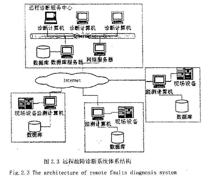 遠程監測診斷系統