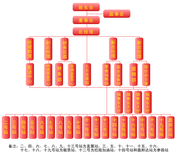 組織機構圖