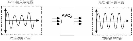 快速電壓調節器AVC