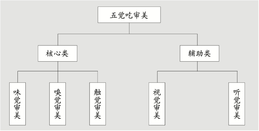 五覺審美