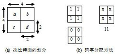 方塊編碼