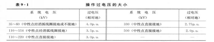 操作過電壓