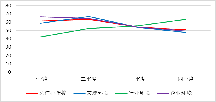 湖南中小微企業信心指數