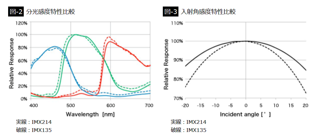 IMX135與IMX214相關特性比較