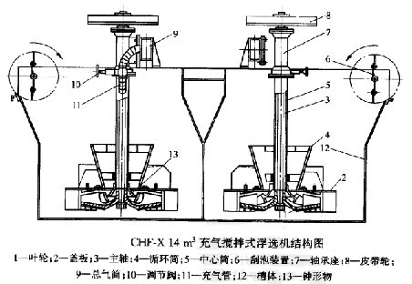 充氣攪拌式浮選機