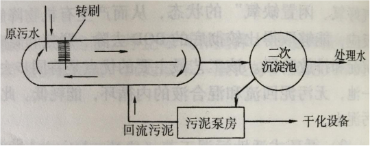 圖2 以氧化溝為生物處理單元的污水處理流程