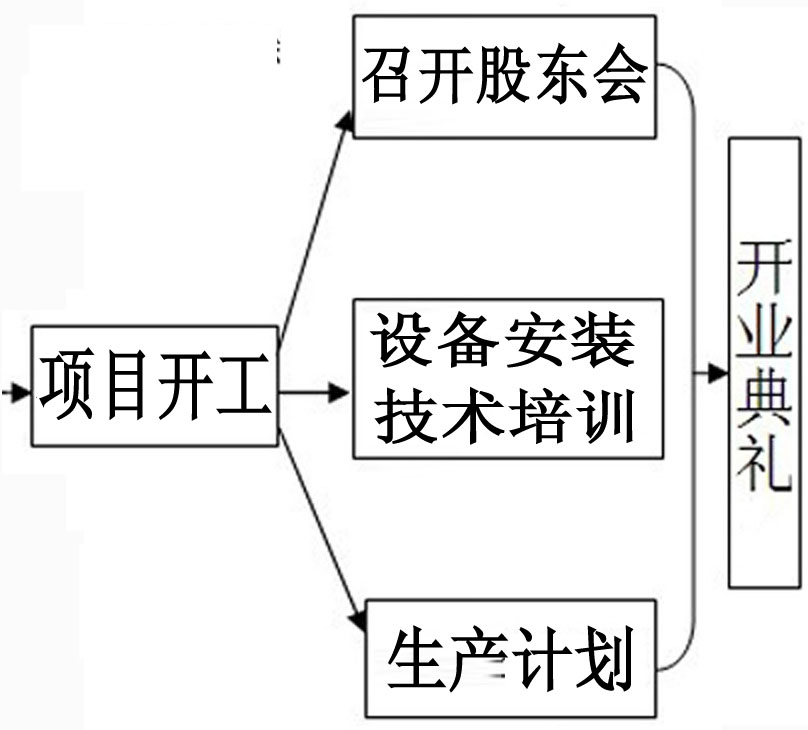 流程圖3