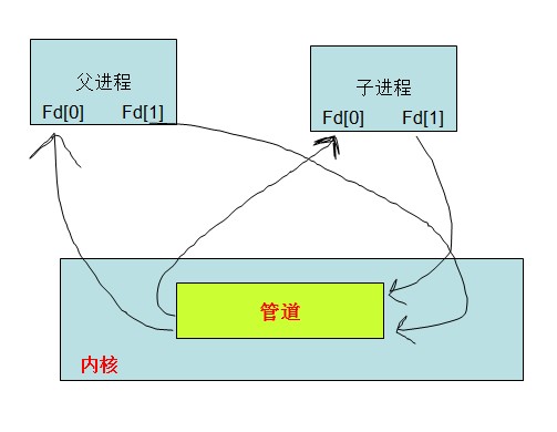 半雙工管道